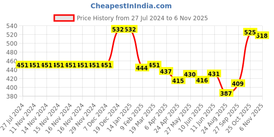 firstcry.com Babyhug Cotton Lycra Knit Three Fourth Leggings Polka Dot & Floral Print Pack of 3 - Multicolour babyhug Price History Graph from 27 Jul 2024 to 6 Nov 2025