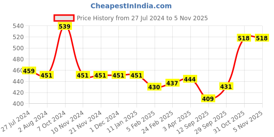 firstcry.com Babyhug Cotton Lycra Knit Three Fourth Leggings Polka Dot & Floral Print Pack of 3 - Multicolour babyhug Price History Graph from 27 Jul 2024 to 4 Nov 2025