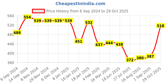 firstcry.com Babyhug Cotton Lycra Knit Three Fourth Leggings Polka Dot Print Pack of 3 - Multicolour babyhug Price History Graph from 6 Sep 2024 to 29 Oct 2025