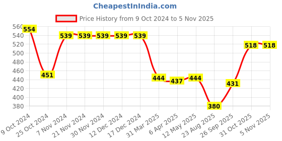 firstcry.com Babyhug Cotton Lycra Knit Three Fourth Leggings Polka Dot Print Pack of 3 - Multicolour babyhug Price History Graph from 9 Oct 2024 to 5 Nov 2025