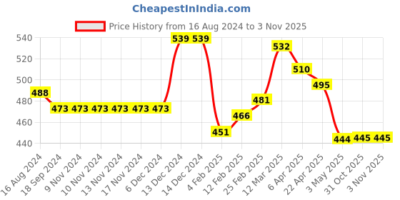 firstcry.com Babyhug Cotton  Lycra Knit Three Fourth Leggings Stripes & Polka Dots Print Pack of 3 - Multicolour babyhug Price History Graph from 16 Aug 2024 to 2 Nov 2025