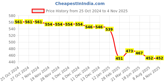firstcry.com Babyhug Cotton Lycra Knit  Three Fourth Leggings with Floral & Polka Dots Print  Pack of 3 - Pink Yellow & White babyhug Price History Graph from 25 Oct 2024 to 1 Nov 2025