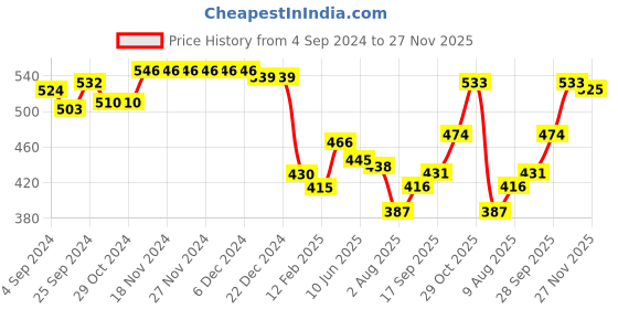 firstcry.com Babyhug Cotton Lycra Knit Three Fourth Leggings with  Floral & Polka Dots Print Pack of 3 - Yellow White & Pink babyhug Price History Graph from 4 Sep 2024 to 27 Nov 2025