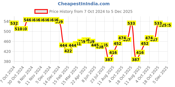 firstcry.com Babyhug Cotton Lycra Knit Three Fourth Leggings with  Floral & Polka Dots Print Pack of 3 - Yellow White & Pink babyhug Price History Graph from 7 Oct 2024 to 5 Dec 2025