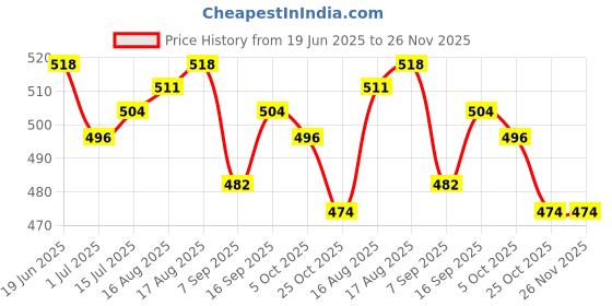 firstcry.com Babyhug Cotton Lycra Knit Three Fourth Leggings with Heart & Floral Print Pack of 3 - Yellow & Pink babyhug Price History Graph from 19 Jun 2025 to 25 Nov 2025