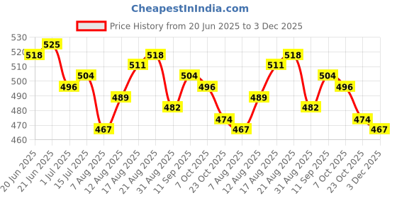 firstcry.com Babyhug Cotton Lycra Knit Three Fourth Leggings with Heart & Floral Print Pack of 3 - Yellow & Pink babyhug Price History Graph from 20 Jun 2025 to 3 Dec 2025