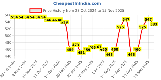 firstcry.com Babyhug Cotton Lycra Knit Three Fourth Leggings with Polka Dots & Floral Print Pack of 3 - Pink Yellow & Purple babyhug Price History Graph from 28 Oct 2024 to 15 Nov 2025