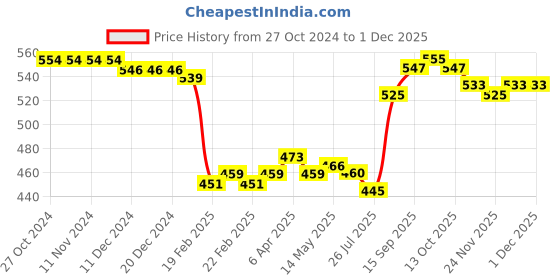 firstcry.com Babyhug Cotton Lycra Knit Three Fourth Leggings with Polka Dots & Floral Print Pack of 3 - Pink Yellow & Purple babyhug Price History Graph from 27 Oct 2024 to 29 Nov 2025
