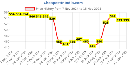 firstcry.com Babyhug Cotton Lycra Knit Three Fourth Leggings with Polka Dots & Floral Print Pack of 3 - Pink Yellow & Purple babyhug Price History Graph from 7 Nov 2024 to 15 Nov 2025