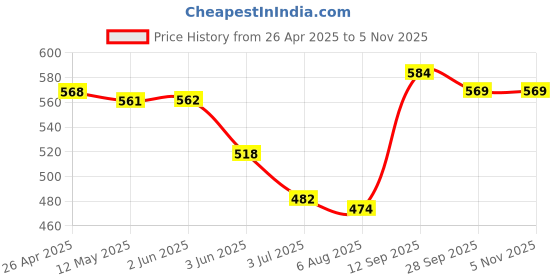 firstcry.com Babyhug Cotton Lycra Knit Three Fourth Leggings With Polka Dots & Floral Print Pack Of 3 - Red Blue & White babyhug Price History Graph from 26 Apr 2025 to 2 Nov 2025