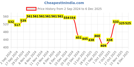 firstcry.com Babyhug Cotton Lycra Knit Three Fourth Leggings with Solid Floral & Strawberry Print Pack of 3 - Blue & Pink babyhug Price History Graph from 2 Sep 2024 to 5 Dec 2025