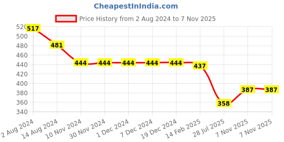 firstcry.com Babyhug Cotton Lycra Knit Three Fourth Length Legging Emoji & Polka Dot Print Pack Of 3 - Mutlicolor babyhug Price History Graph from 2 Aug 2024 to 7 Nov 2025