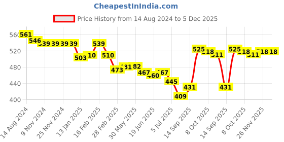 firstcry.com Babyhug Cotton Lycra Knit Three Fourth Length Legging Floral & Polka Dot Print Pack Of 3 - Pink & White babyhug Price History Graph from 14 Aug 2024 to 4 Dec 2025