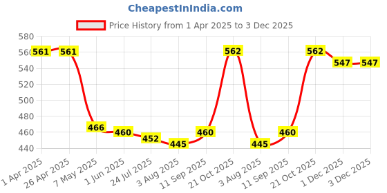 firstcry.com Babyhug Cotton Lycra Knit Three Fourth Length Leggings With Butterfly & Floral Print Pack Of 3 - Yellow Pink & White babyhug Price History Graph from 1 Apr 2025 to 3 Dec 2025