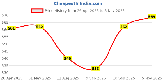 firstcry.com Babyhug Cotton Lycra Knit Three Fourth Length Leggings With Floral & Polka Dot Print Pack of 3 - White Red & Navy Blue babyhug Price History Graph from 26 Apr 2025 to 5 Nov 2025