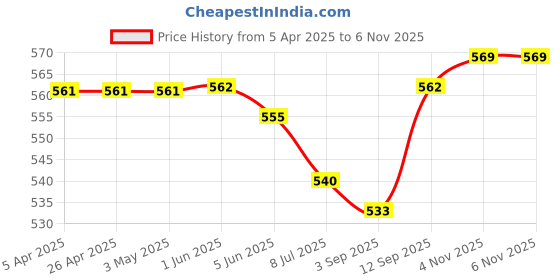 firstcry.com Babyhug Cotton Lycra Knit Three Fourth Length Leggings With Floral & Polka Dot Print Pack of 3 - White Red & Navy Blue babyhug Price History Graph from 5 Apr 2025 to 6 Nov 2025