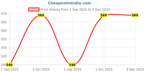 firstcry.com Babyhug Cotton Lycra Knit Three Fourth Length Leggings With Floral & Polka Dot Print Pack of 3 - White Red & Navy Blue babyhug Price History Graph from 1 Sep 2025 to 2 Dec 2025