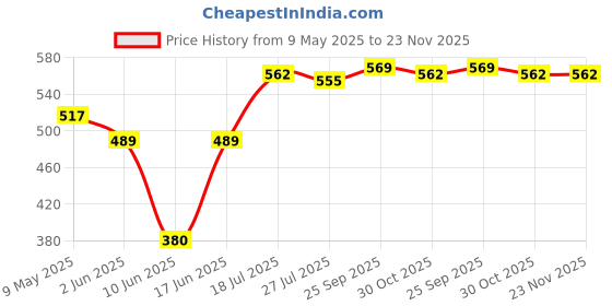 firstcry.com Babyhug Cotton Lycra Knit Three Fourth Length Leggings With Floral Heart & Rainbow Print Pack of 3 - Orange White & Pink babyhug Price History Graph from 9 May 2025 to 22 Nov 2025