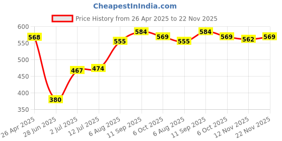 firstcry.com Babyhug Cotton Lycra Knit Three Fourth Length Leggings With Floral Heart & Rainbow Print Pack of 3 - Orange White & Pink babyhug Price History Graph from 26 Apr 2025 to 22 Nov 2025