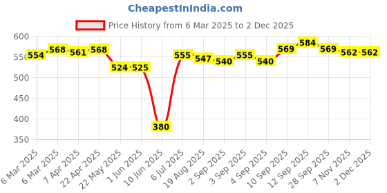firstcry.com Babyhug Cotton Lycra Knit Three Fourth Length Leggings With Floral Print Pack of 3 - Dark Pink Lavender & Peach babyhug Price History Graph from 6 Mar 2025 to 2 Dec 2025