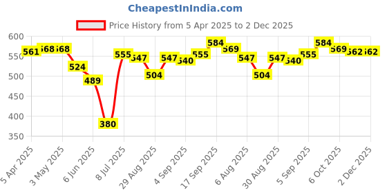 firstcry.com Babyhug Cotton Lycra Knit Three Fourth Length Leggings With Floral Print Pack of 3 - Dark Pink Lavender & Peach babyhug Price History Graph from 5 Apr 2025 to 2 Dec 2025