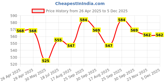 firstcry.com Babyhug Cotton Lycra Knit Three Fourth Length Leggings With Floral Print Pack of 3 - Dark Pink Lavender & Peach babyhug Price History Graph from 26 Apr 2025 to 5 Dec 2025