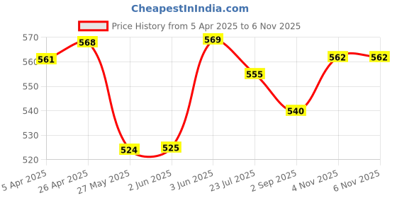 firstcry.com Babyhug Cotton Lycra Knit Three Fourth Length Leggings With Floral Print Pack of 3 - Dark Pink Lavender & Peach babyhug Price History Graph from 5 Apr 2025 to 5 Nov 2025