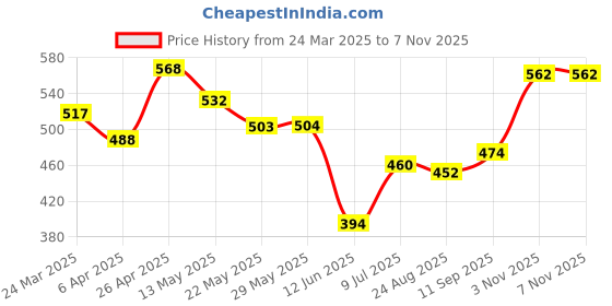 firstcry.com Babyhug Cotton Lycra Knit Three Fourth Length Leggings With Floral Print Pack of 3 - Yellow White & Pink babyhug Price History Graph from 24 Mar 2025 to 5 Nov 2025