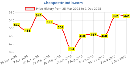 firstcry.com Babyhug Cotton Lycra Knit Three Fourth Length Leggings With Floral Print Pack of 3 - Yellow White & Pink babyhug Price History Graph from 25 Mar 2025 to 30 Nov 2025