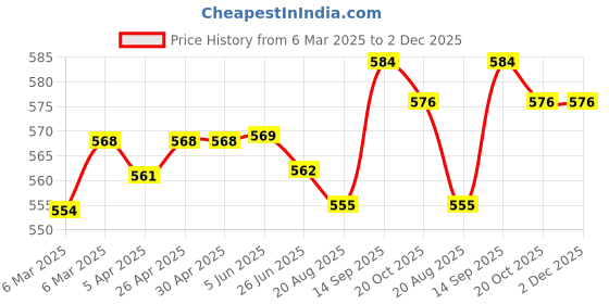 firstcry.com Babyhug Cotton Lycra Knit Three Fourth Length Leggings With Polka Dot & Floral Print Pack of 3 - Navy Blue White & Pink babyhug Price History Graph from 6 Mar 2025 to 2 Dec 2025