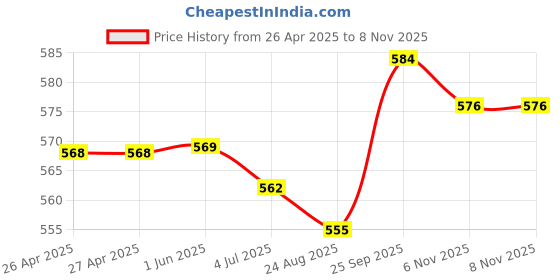 firstcry.com Babyhug Cotton Lycra Knit Three Fourth Length Leggings With Polka Dot & Floral Print Pack of 3 - Navy Blue White & Pink babyhug Price History Graph from 26 Apr 2025 to 6 Nov 2025