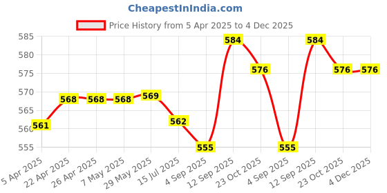 firstcry.com Babyhug Cotton Lycra Knit Three Fourth Length Leggings With Polka Dot & Floral Print Pack of 3 - Navy Blue White & Pink babyhug Price History Graph from 5 Apr 2025 to 3 Dec 2025