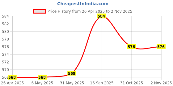 firstcry.com Babyhug Cotton Lycra Knit Three Fourth Length Leggings With Polka Dot & Floral Print Pack of 3 - Navy Blue White & Pink babyhug Price History Graph from 26 Apr 2025 to 2 Nov 2025
