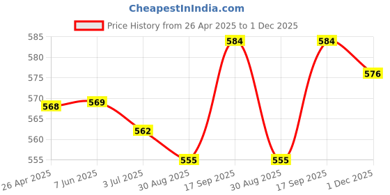 firstcry.com Babyhug Cotton Lycra Knit Three Fourth Length Leggings With Polka Dot & Floral Print Pack of 3 - Navy Blue White & Pink babyhug Price History Graph from 26 Apr 2025 to 1 Dec 2025