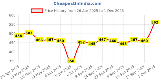 firstcry.com Babyhug Cotton Lycra Knit Three Fourth Length Leggings With Polka Dot & Floral Print Pack of 3 - Pink & Light Green babyhug Price History Graph from 26 Apr 2025 to 1 Dec 2025