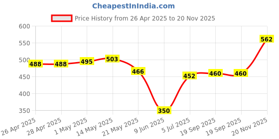 firstcry.com Babyhug Cotton Lycra Knit Three Fourth Length Leggings With Polka Dot & Floral Print Pack of 3 - Pink & Light Green babyhug Price History Graph from 26 Apr 2025 to 20 Nov 2025