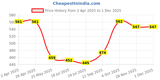 firstcry.com Babyhug Cotton Lycra Knit Three Fourth Length Leggings With Polka Dots & Floral Print Pack Of 3 - Dark Pink & Navy Blue babyhug Price History Graph from 2 Apr 2025 to 30 Nov 2025