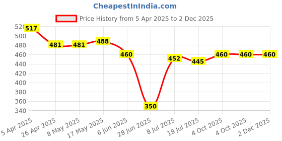 firstcry.com Babyhug Cotton Lycra Knit Three Fourth Length Leggings With Polka Dots & Star Fish Print Pack of 3 - Pink Yellow & Orange babyhug Price History Graph from 5 Apr 2025 to 1 Dec 2025