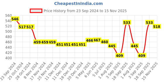 firstcry.com Babyhug Cotton Lycra Knit Three Fourth Striped Leggings with Floral & Polka Dots Print Pack of 3 - Multicolour babyhug Price History Graph from 23 Sep 2024 to 15 Nov 2025
