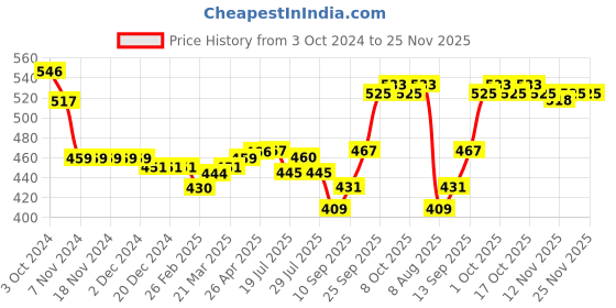 firstcry.com Babyhug Cotton Lycra Knit Three Fourth Striped  Leggings with Floral & Polka Dots Print Pack of 3 - Multicolour babyhug Price History Graph from 3 Oct 2024 to 25 Nov 2025