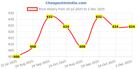 firstcry.com Babyhug Cotton Lycra Leggings With Polka Dots & Hearts Print Pack Of 3 - Light Blue Pink & Navy Blue babyhug Price History Graph from 25 Jul 2025 to 1 Dec 2025