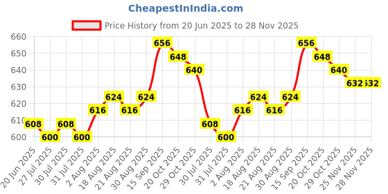 firstcry.com Babyhug Cotton Lycra Leggings With Polka Dots & Tropical Theme Print Pack Of 3 - Navy Blue Green & Pink babyhug Price History Graph from 20 Jun 2025 to 28 Nov 2025