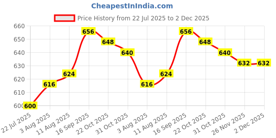 firstcry.com Babyhug Cotton Lycra Leggings With Polka Dots & Tropical Theme Print Pack Of 3 - Navy Blue Green & Pink babyhug Price History Graph from 22 Jul 2025 to 1 Dec 2025