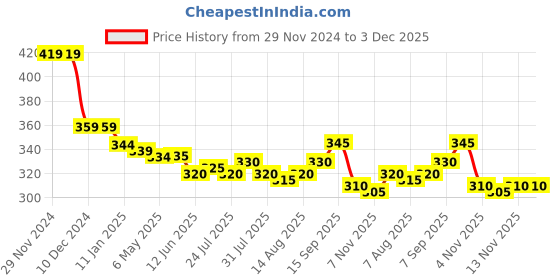 firstcry.com Babyhug Cotton Lycra Leggings With Stars & Text Print Pack Of 2 - Light Blue & Pink babyhug Price History Graph from 29 Nov 2024 to 3 Dec 2025