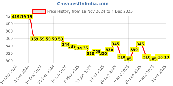 firstcry.com Babyhug Cotton Lycra Leggings With Stars & Text Print Pack Of 2 - Light Blue & Pink babyhug Price History Graph from 19 Nov 2024 to 4 Dec 2025