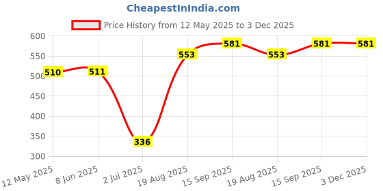 firstcry.com Babyhug Cotton Lycra Mid Thigh Length Shorts With Stretch Dino Print - Navy Blue babyhug Price History Graph from 12 May 2025 to 3 Dec 2025