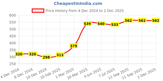firstcry.com Babyhug Cotton Lycra Three Fourth Leggings Checks & Floral Print Pack Of 3- Pink & Blue babyhug Price History Graph from 4 Dec 2024 to 2 Dec 2025