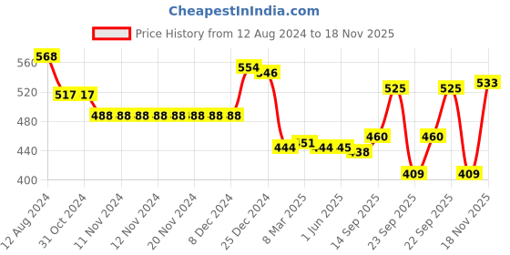 firstcry.com Babyhug Cotton Lycra Three Fourth Leggings Floral & Polka Dots Print Pack of 3 - Multcolour babyhug Price History Graph from 12 Aug 2024 to 18 Nov 2025