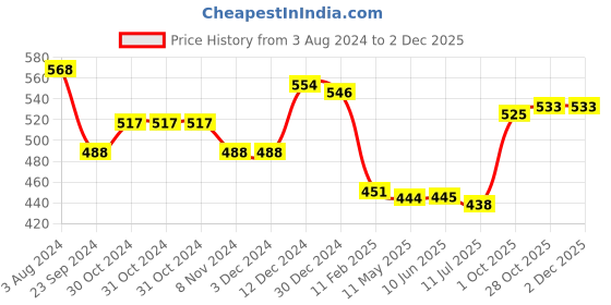 firstcry.com Babyhug Cotton Lycra Three Fourth Leggings Floral & Polka Dots Print Pack of 3 - Multcolour babyhug Price History Graph from 3 Aug 2024 to 2 Dec 2025