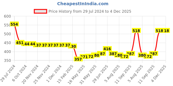 firstcry.com Babyhug Cotton Lycra Three Fourth Leggings Floral & Polka Dots Print Pack of 3 - Multicolor babyhug Price History Graph from 29 Jul 2024 to 3 Dec 2025